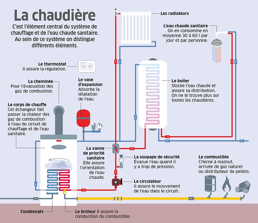 image chauffage central